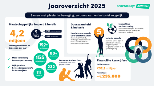 Infographic impact verslag 2025